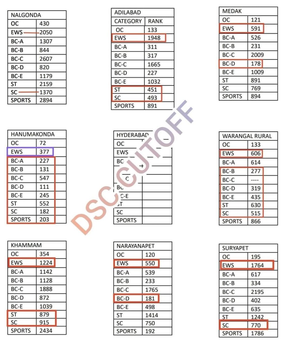 aiobcsa's tweet photo. EWS reservation is not based rationality and not based on principle of justice. 

Telangana is having nearly 60% OBC population but injustice is happening due to 25% reservations for BC-A, B, C, D castes. Is this social justice? 

The Telangana Directorate of School Education has announced a total of 11,062 vacancies for Special Education Teachers at the Upper Primary and Secondary levels, as well as for SAs, SGTs, LPs, PETs, and Special Education Teachers at the Primary level. Recently, DSC results were announced. In every district EWS cutoffs are lesser than OBC cutoffs and in some districts lesser than SC and ST cutoffs. 

Only legislative who is raising the issue is @TeenmarMallanna