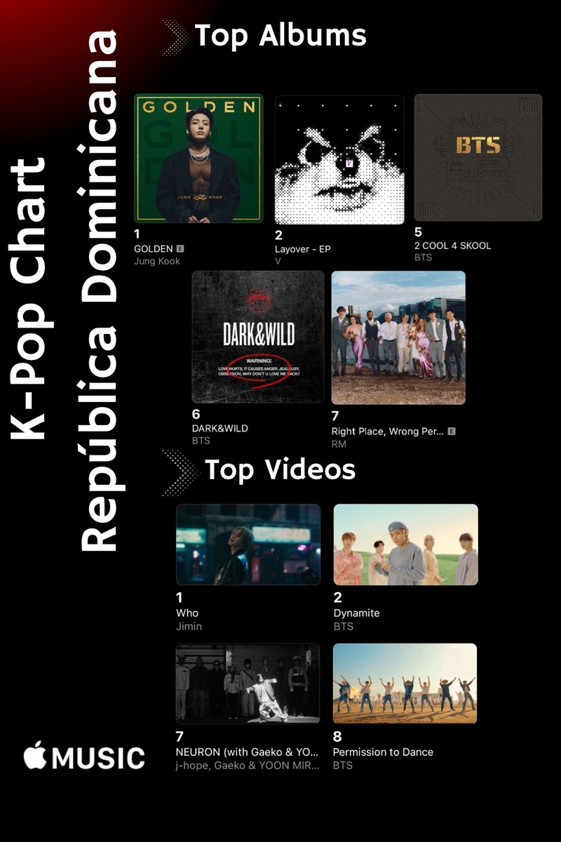 DR_AMSTREAMERS's tweet image. Actualización de Apple Music RD - K-Pop Chart🍎
🔥💜

#AppleMusic #TopAlbums #TopVideos #AM #DRMY #BTS