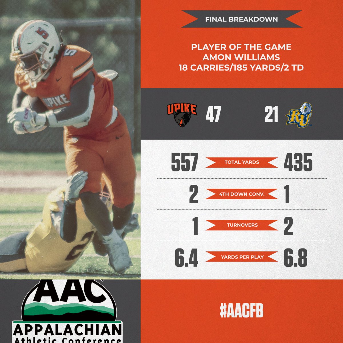 🏈 FINAL

<a href="/UPIKEAthletics/">UPIKE Athletics</a> handed <a href="/RU_Eagles/">Reinhardt Athletics</a> their first-ever #AACFB loss with an explosive offensive display

Amon Williams scored 2 TDs and rushed for 185 yards, which ranks as the second-most in AAC history. Lee Kirkland threw for 299 yards and 3 TDs in the win

#NAIAFootball