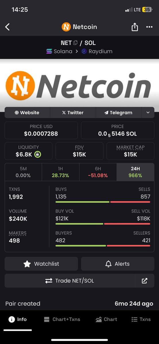 dexx_cato's tweet photo. Second call of the day
Buy both again.
Netcoin will run it’s course
Catoshi not a bad floor at all, from $200😹
$sasha #0din $len #sasha #satoshi #gargoyle $remus #btcpizza #btcwifey $arky #halfinn #catoshi https://t.co/O7aN5ZjkdS
