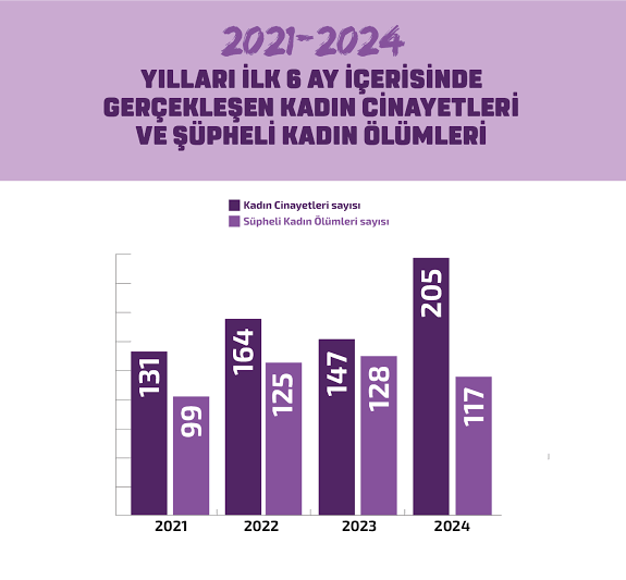 xalisari's tweet photo. Anayasa'da kadın erkek eşitliği olmasına rağmen Türkiye'nin 146 ülke arasında neden 124. Sırada olduğunu anladığımız an #kadıncinayetlerini ve  ülkede adalet sisteminin kimler tarafından nasıl yönetildiğini'de anlarız. Sesiz kaldığın herşeyin katilisin.! https://t.co/2x9ngeSZUj