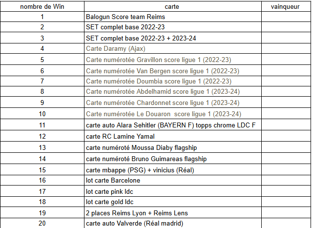 Pendant mon séjour chez <a href="/Kevrcl62/">Twitchkevrcl62</a> j'ai le plaisir de vous annoncer un live exceptionnel sur ma chaine Twitch  caritatif pour l'association <a href="/FootEnCoeur/">Association Foot En Coeur</a>  sous forme de challenge EAFC en mode rush :
- 20 matchs -> 1 victoire = 15e / 1 défaite = 10e dans la cagnotte 
- 1w = cadeau
