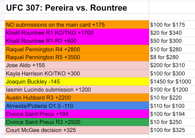 SCForAll's tweet image. UFC 307: Pereira vs. Rountree starts in 20 minutes. Let&apos;s get it! 👊🏻 

Mostly a live betting card for me.

#UFC307