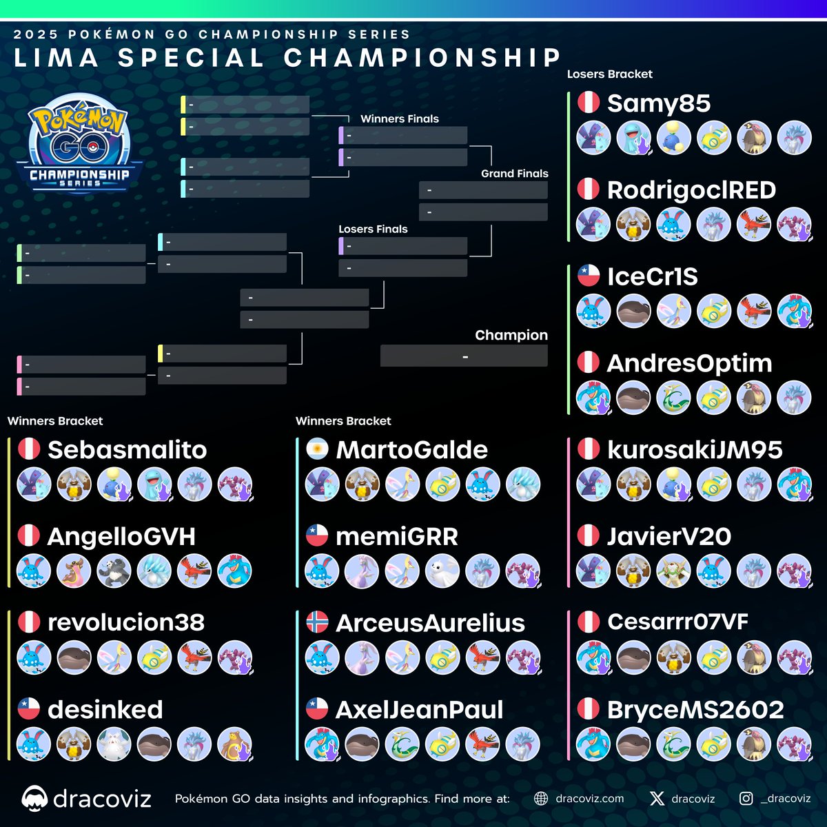 Day 1 of the 🇵🇪 Lima Special Championships have come to a close and the following 1️⃣6️⃣ trainers will be heading into day 2️⃣!

Tune in again tomorrow for all the top cut action!

⛓dracoviz.com/2025-lima

#PlayPokemon
#PokemonGO