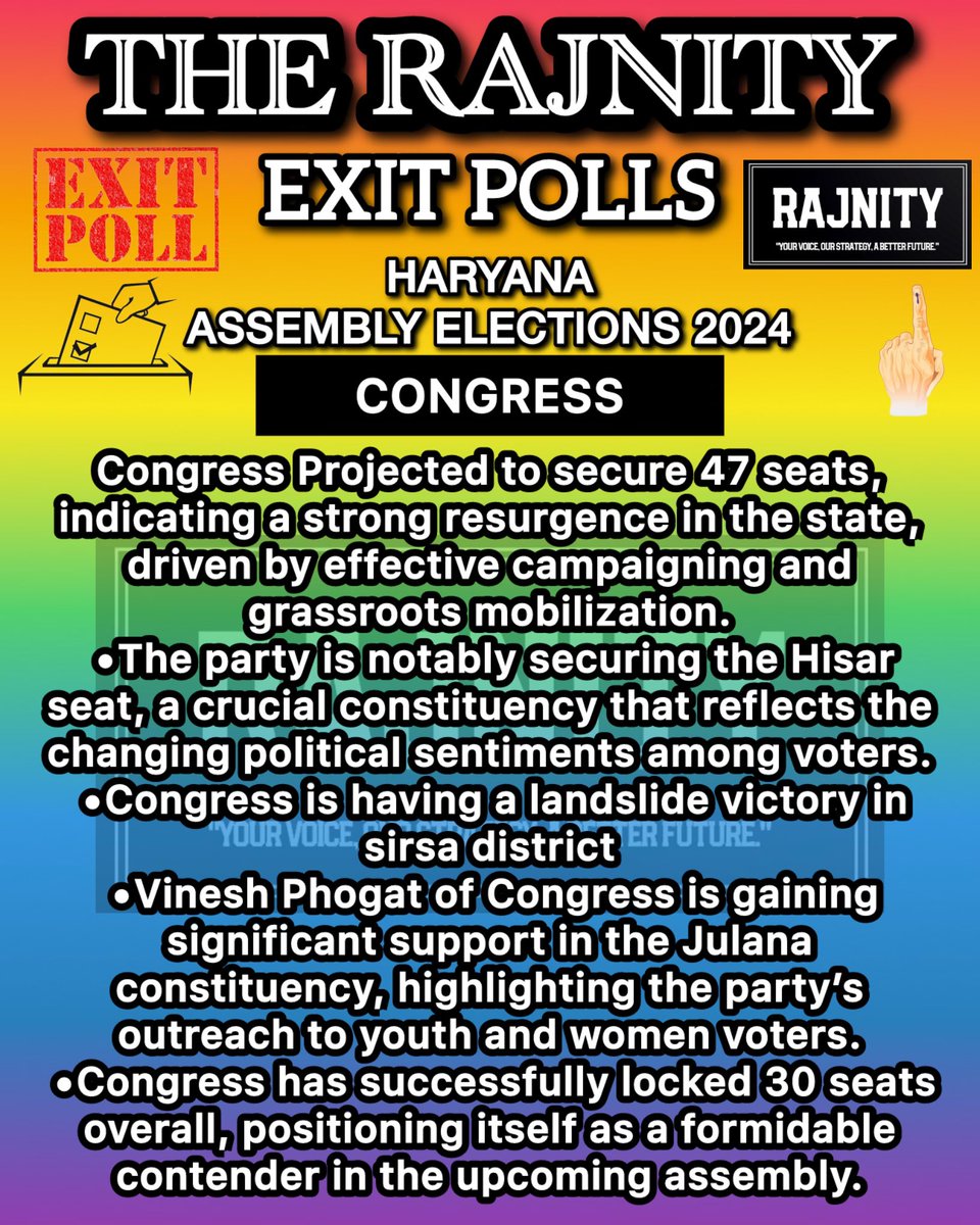 TheRajnity's tweet photo. Exit Polls by The Rajnity - Haryana Assembly Elections 2024! 🚨
The Rajnity brings you the most accurate and detailed exit polls for the 2024 Haryana Assembly Elections! 🗳️ As the political landscape shifts!
#HaryanaElections #ExitPolls #TheRajnity #Congress #BJP #INLD #election https://t.co/upHwmuYWfX