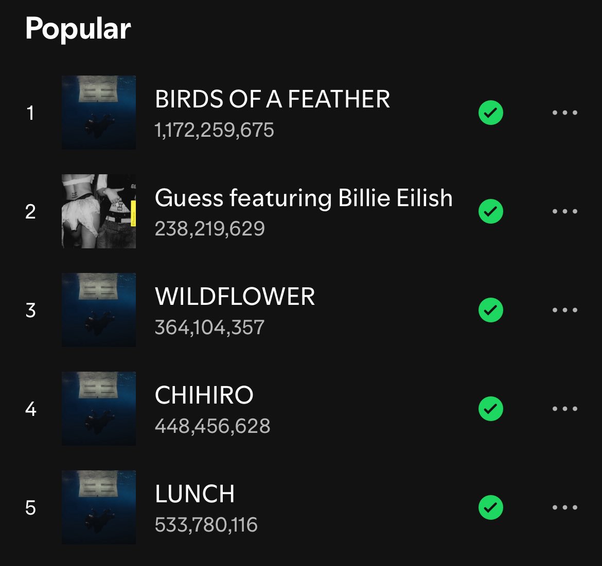 Billie Eilish's "CHIHIRO" is now the 4th most popular song on her Spotify page, surpassing "LUNCH".