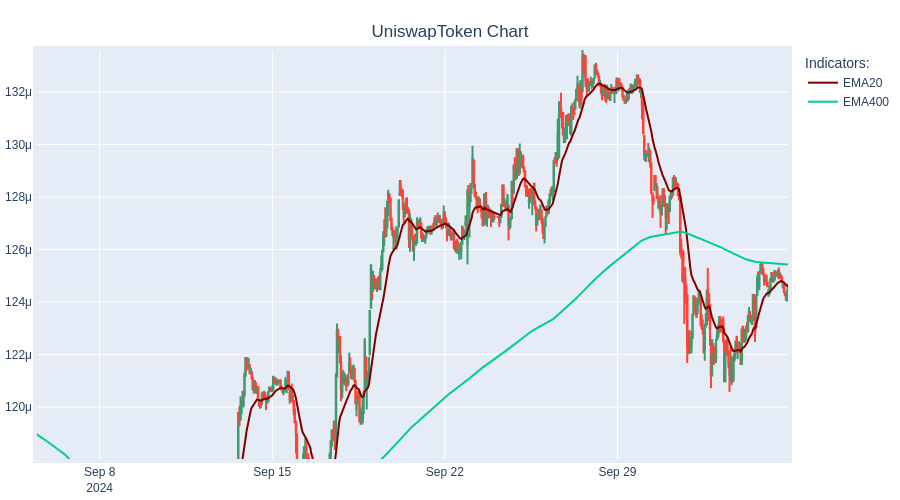 rayan_bibiloni's tweet photo. SHORT UniswapToken at 0.0$ #TradingBot #Cryptocurrency #UniswapToken https://t.co/jfEJiEs75F