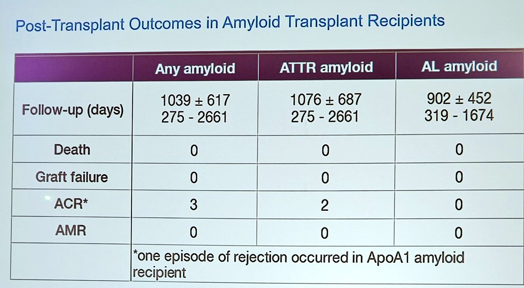 Ahmad Masri (@masriahmadmd) on Twitter photo <a href="/UreyTony/">Marcus Anthony Urey MD</a> presents the UCSD-Scripps experience in heart transplant in #cardiac #amyloidosis
<a href="/UreyTony/">Marcus Anthony Urey MD</a> <a href="/RolaKhedrakiMD/">Rola Khedraki, MD, FACC</a> <a href="/KMAlexanderMD/">Kevin Alexander</a> <a href="/EricAdler17/">Eric Adler</a> <a href="/maz_hanna/">Mazen Hanna</a> <a href="/Ron_Witteles/">Ronald Witteles</a> et al are pushing the envelope on this which is very much needed
#CardioTwitter #amyloidosis <a href="/UreyTony/">Marcus Anthony Urey MD</a> presents the UCSD-Scripps experience in heart transplant in #cardiac #amyloidosis
<a href="/UreyTony/">Marcus Anthony Urey MD</a> <a href="/RolaKhedrakiMD/">Rola Khedraki, MD, FACC</a> <a href="/KMAlexanderMD/">Kevin Alexander</a> <a href="/EricAdler17/">Eric Adler</a> <a href="/maz_hanna/">Mazen Hanna</a> <a href="/Ron_Witteles/">Ronald Witteles</a> et al are pushing the envelope on this which is very much needed
#CardioTwitter #amyloidosis