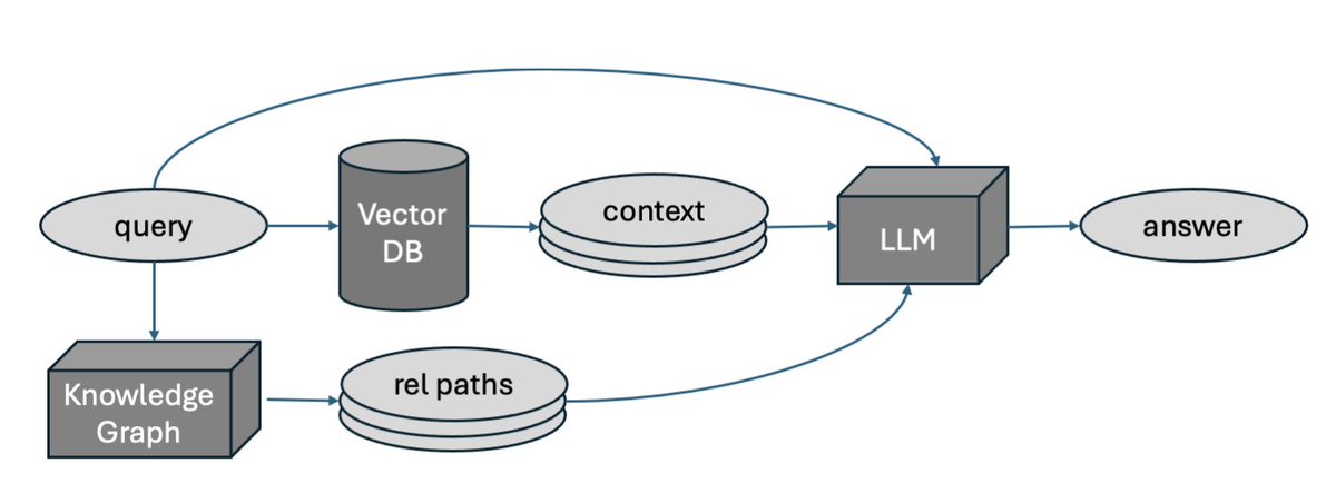 Sujit Pal ๐บ๐ธ ๐ฎ๐ณ ๐บ๐ฆ ๐ฎ๐ฑ (@palsujit) on Twitter photo Description of my implementation of #GraphRAG (subset of the one proposed by <a href="/MSFTResearch/">Microsoft Research</a> and <a href="/llama_index/">LlamaIndex ๐ฆ</a> based on some components being available already) and the evaluation results of this system against baseline RAG using an LLM judge -- sujitpal.blogspot.com/2024/10/using-โฆ Description of my implementation of #GraphRAG (subset of the one proposed by <a href="/MSFTResearch/">Microsoft Research</a> and <a href="/llama_index/">LlamaIndex ๐ฆ</a> based on some components being available already) and the evaluation results of this system against baseline RAG using an LLM judge -- sujitpal.blogspot.com/2024/10/using-โฆ