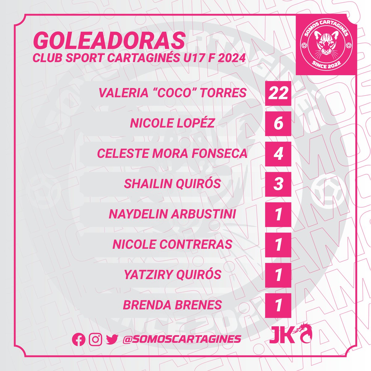 SomosCartagines's tweet image. #CSCF
Estas son las goleadoras del torneo U17 del Club Sport Cartaginés Femenino. ⚽🫡🔵⚪
#1CSC #VamosCartagines #FutbolFemeninoxSC #FutbolFemeninoxTVCD