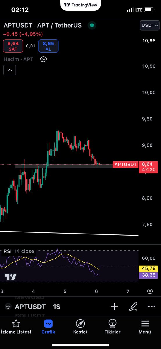 $APT

Ufak bi #APT Longladım.

Scalp niyetine açtım bu işlemi stopu yakın kullanıyorum.

Yarın güzel Pnl atıcam inş.

#Aptos #BTC #kriptopara #Bitcoin