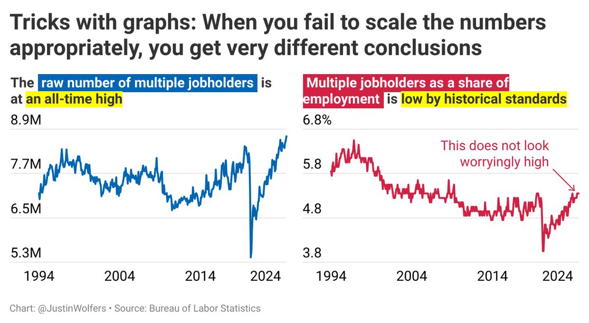 That talking point that all the job growth is because folks have to work two jobs is... very wrong. In fact, they're a *smaller* share of jobs today than at most points in our history.