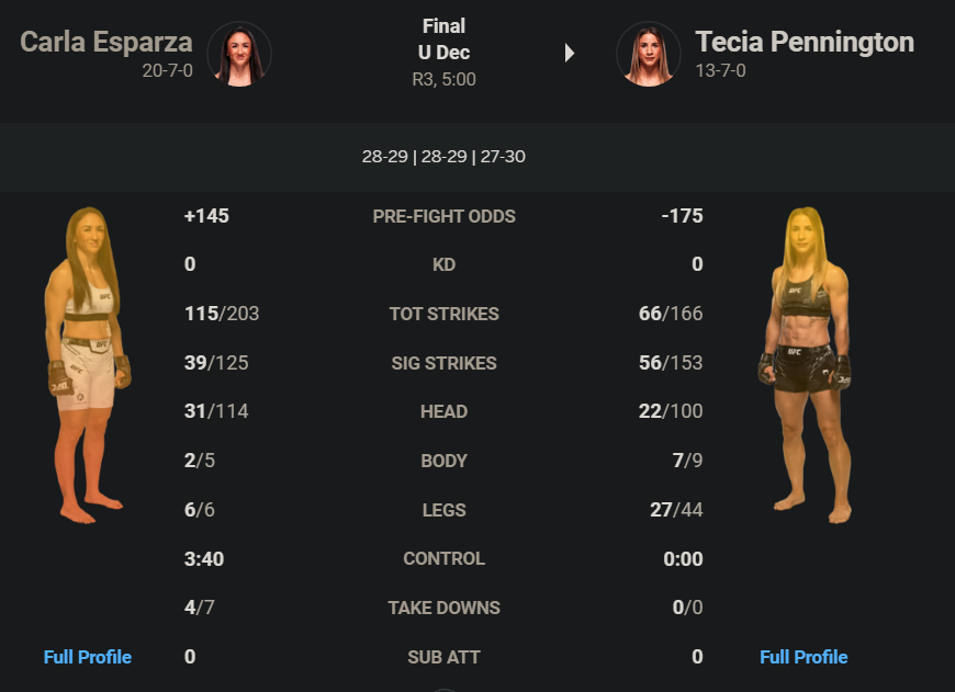 LxckTV's tweet photo. @ufc @TeciaTorres ROBBERY.

So much for takedowns, total output, and sig strikes/strikes.. even tecia knew it. https://t.co/p6D6oqYaS7
