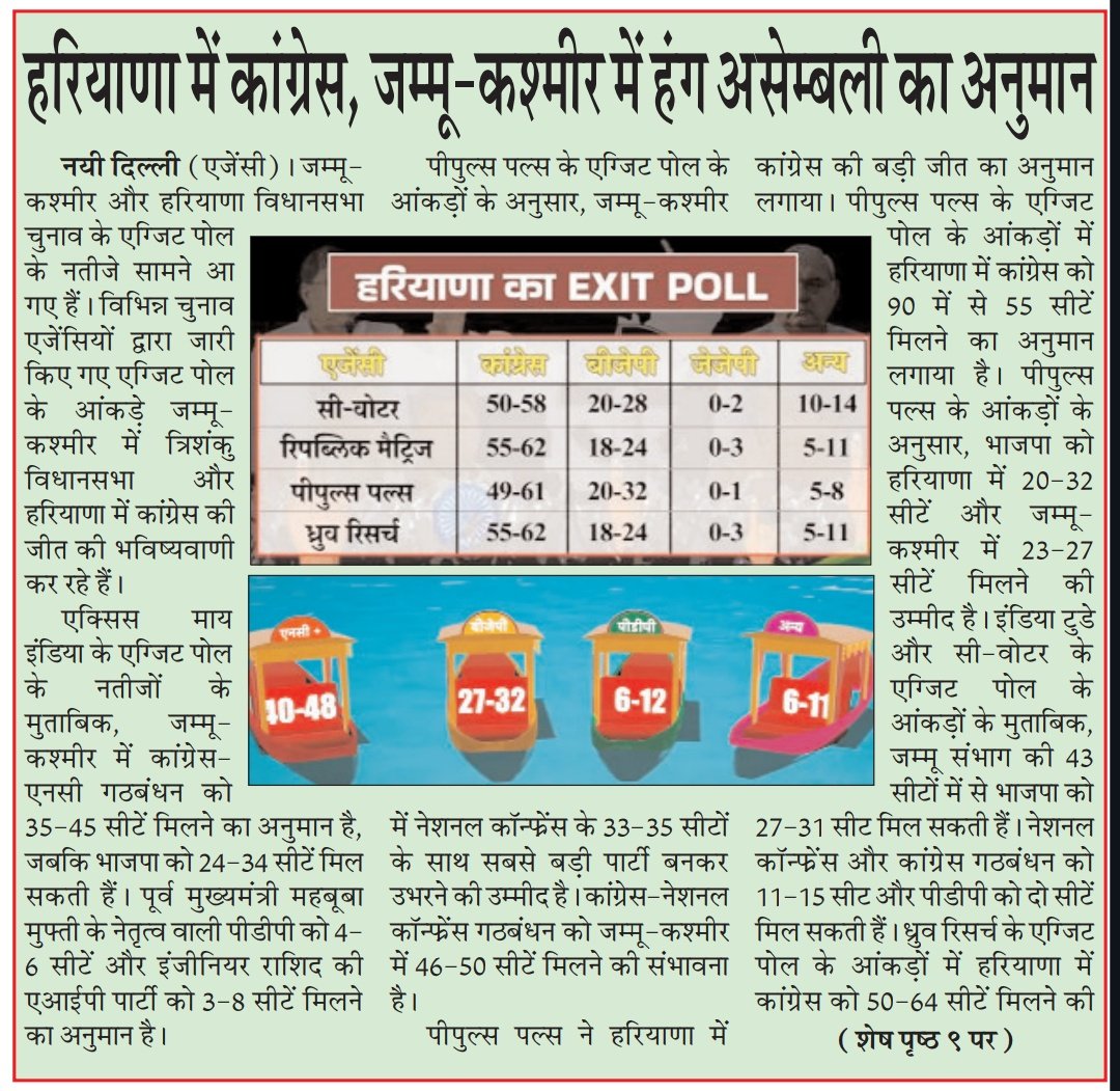 SikandarKMehta's tweet image. जम्मू कश्मीर और हरियाणा विधानसभा चुनाव के एग्जिट पोल के नतीजे में हरियाणा में कांग्रेस एवं जम्मू कश्मीर में हंग असेंबली का अनुमान
#ExitPolls #ExitPoll2024