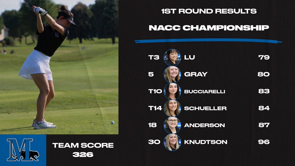 3⃣ Sabres from <a href="/MarianWGolf/">Marian Women's Golf</a> find themselves in the top 10 after the opening round of the <a href="/NACC_sports/">NACC</a> Championship! #FightBlueFight #naccwgolfchamp