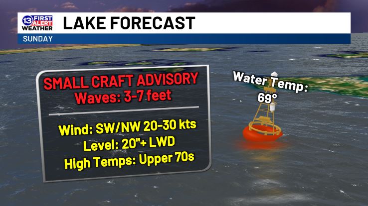 Sunday's winds will REALLY whip up Lake Erie! Dangerous conditions for boaters.