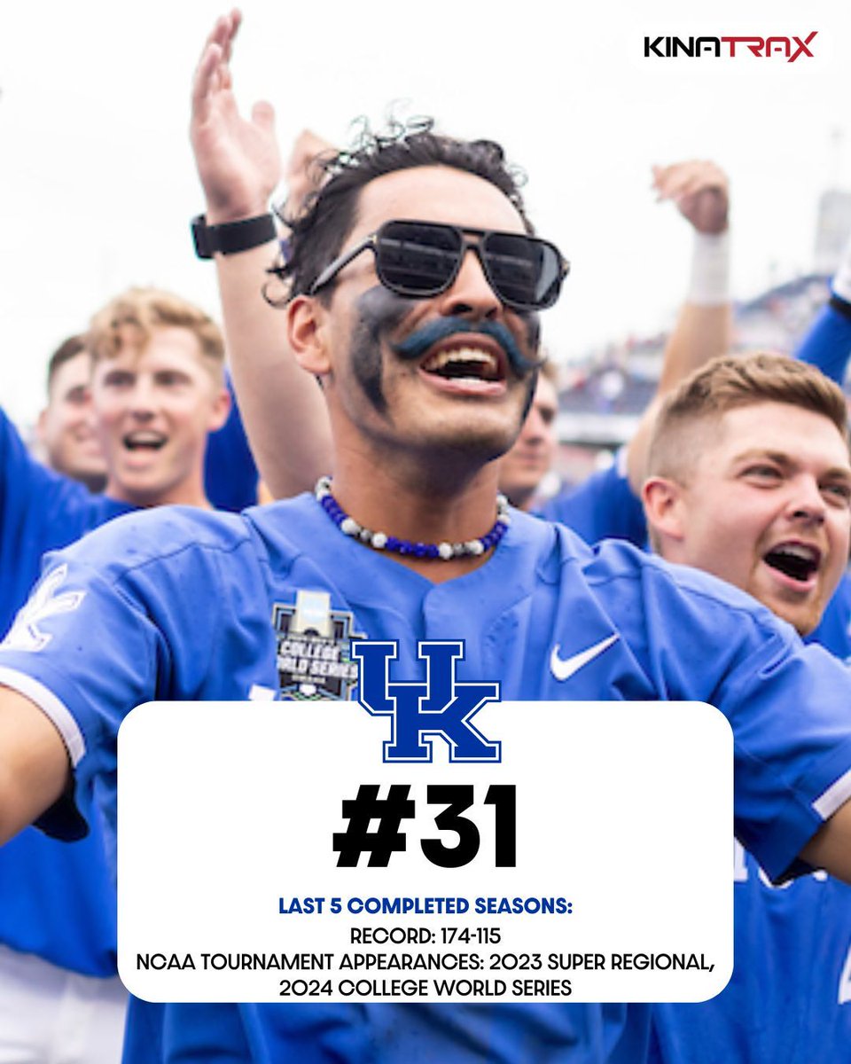 D1Baseball (@d1baseball) on Twitter photo ๐ ๐๐จ๐ฉ ๐๐๐ ๐๐ซ๐จ๐ ๐ซ๐๐ฆ๐ฌ: ๐๐๐ง๐ญ๐ฎ๐๐ค๐ฒ
(Presented by <a href="/KinaTraxInc/">KinaTrax</a>)
"<a href="/UKBaseball/">Kentucky Baseball</a> has a unique recruiting profile, a fantastic ballpark, an emerging fan base, and certainly, a ton of helium moving forward."
Nos. 40-31 ๐ buff.ly/4eTpCbU ๐ ๐๐จ๐ฉ ๐๐๐ ๐๐ซ๐จ๐ ๐ซ๐๐ฆ๐ฌ: ๐๐๐ง๐ญ๐ฎ๐๐ค๐ฒ
(Presented by <a href="/KinaTraxInc/">KinaTrax</a>)
"<a href="/UKBaseball/">Kentucky Baseball</a> has a unique recruiting profile, a fantastic ballpark, an emerging fan base, and certainly, a ton of helium moving forward."
Nos. 40-31 ๐ buff.ly/4eTpCbU