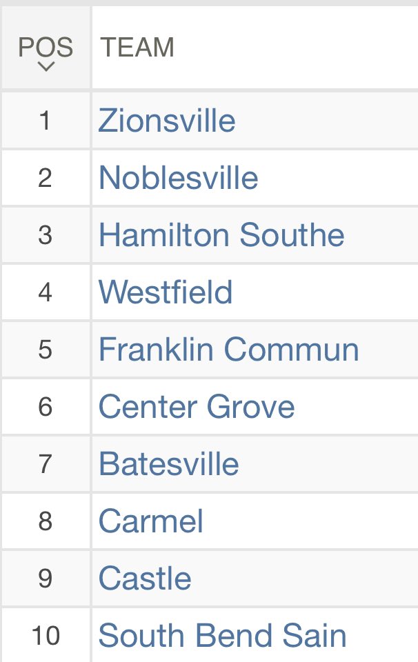 CarmelGolfGirls's tweet photo. Season concluded today with a Top 10 finish. So much to build on for 2025, and State Finals experience for this young squad is invaluable. Proud of our girls!! Already looking forward to getting back at in next summer!

Congrats @ZvilleGirlsGolf on the title! https://t.co/UQCcilXS7l