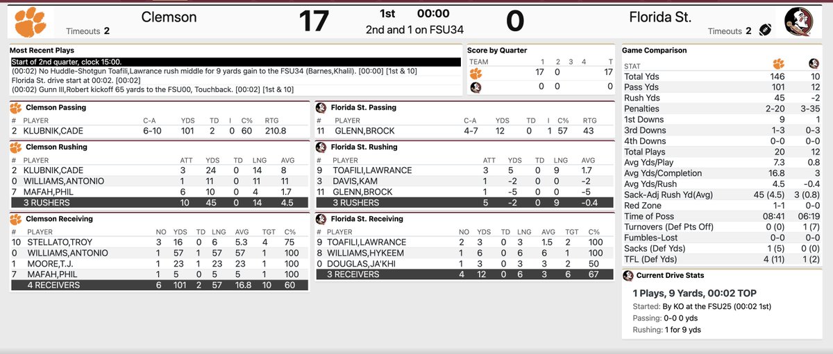 ClemsonSports's tweet photo. End of Q1: Clemson 17, FSU 0

#StatsForNerds https://t.co/yzKwYMBNgI
