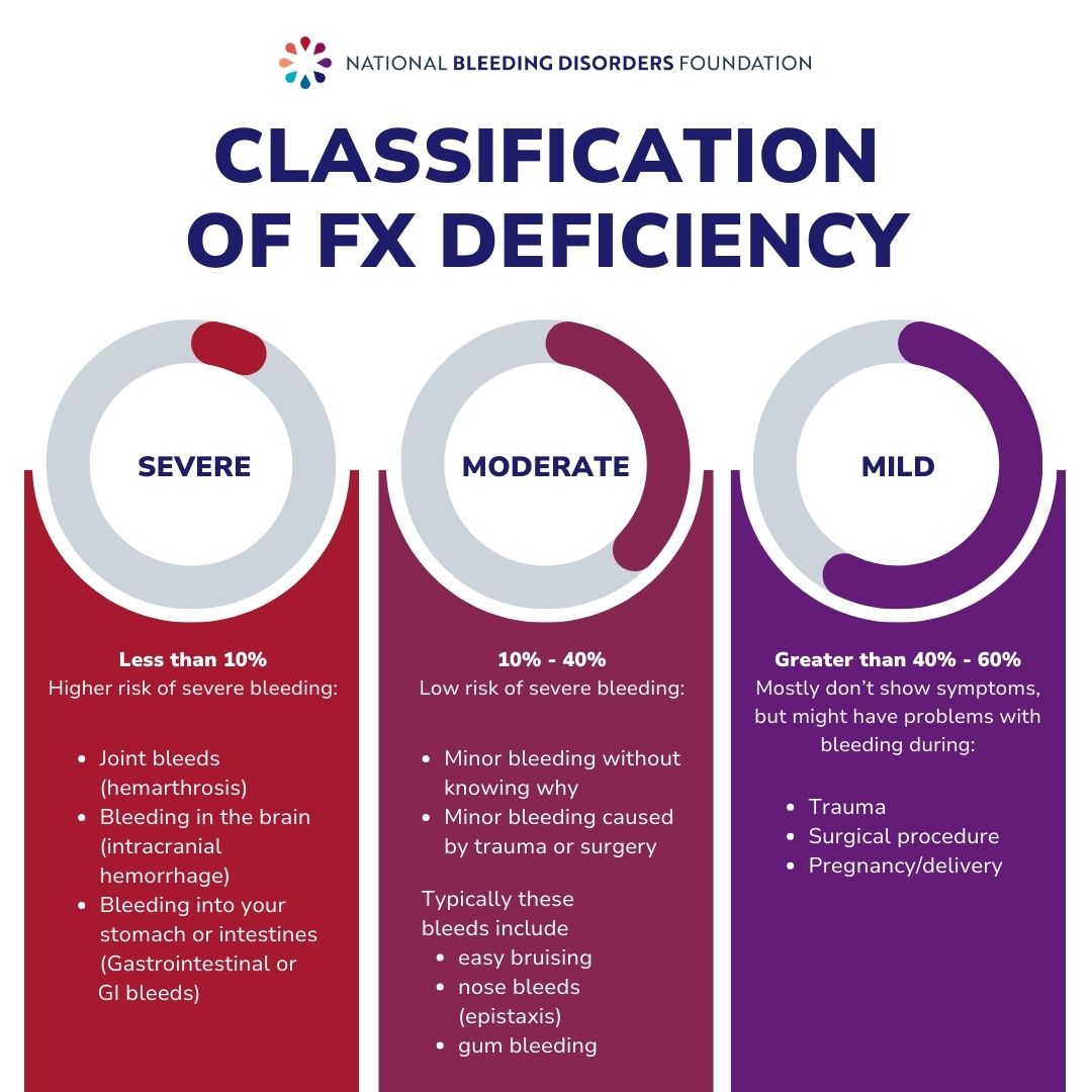 nbd_foundation's tweet photo. Factor X Deficiency can cause various bleeding symptoms. From joint bleeds to heavy periods, everyone's experience is unique. Share your story and hear others on 10/10 at our Awareness Day event. Visit https://t.co/xAPHgvtn7p for more information. #FactorXAwareness #FactorXNBDF https://t.co/n2IxoocvVb