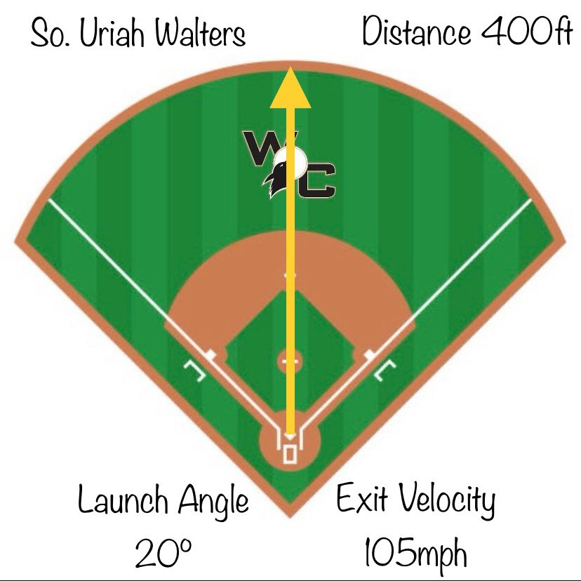 Inside the park homer for <a href="/uriahwalters2/">uriah walters</a> ~~15.18 seconds home to home 🏃🏼🏃🏼🏃🏼
