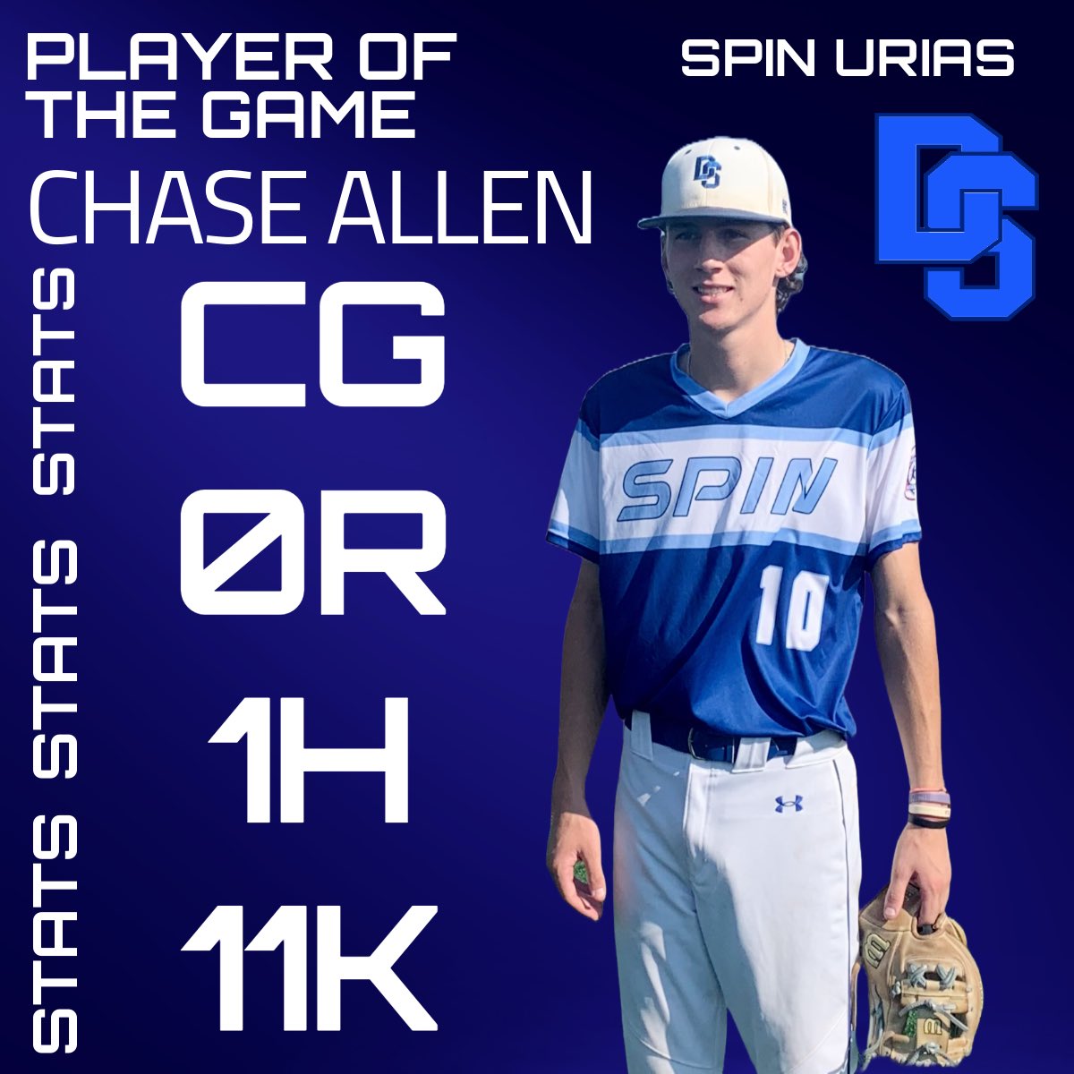Spin Urias started their weekend off with 2 wins today, 10-5 and 1-0!

Emiliano Romero led the team to their first W by going 3-4 with a triple, double, and 3R!

Chase Allen left the opposing team little hope in the second game with a complete game shutout with 11K and only 1H!