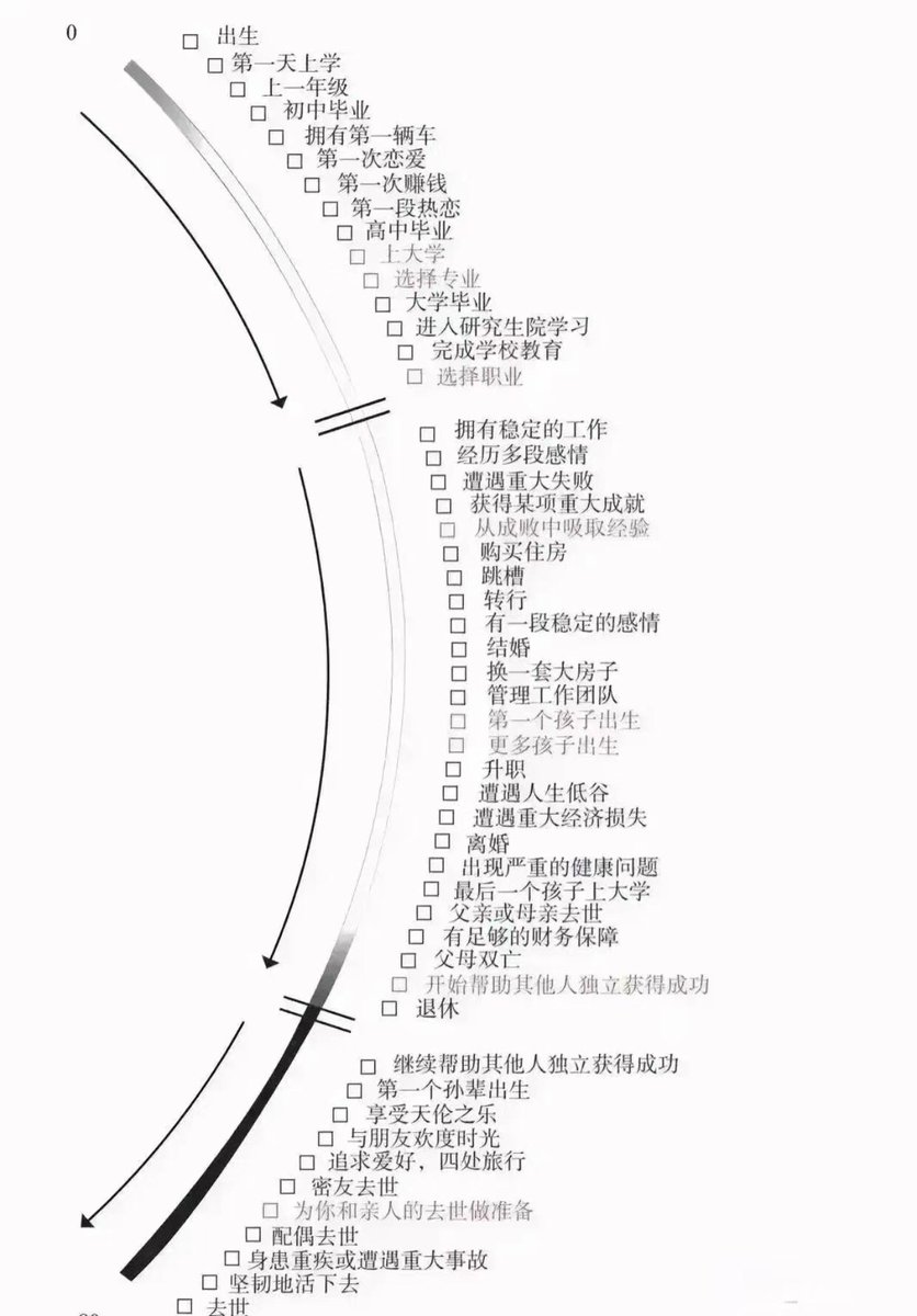 Cryptoeth10w's tweet photo. 看看一个人这辈子的人生轨迹 https://t.co/weA6ntW0VG