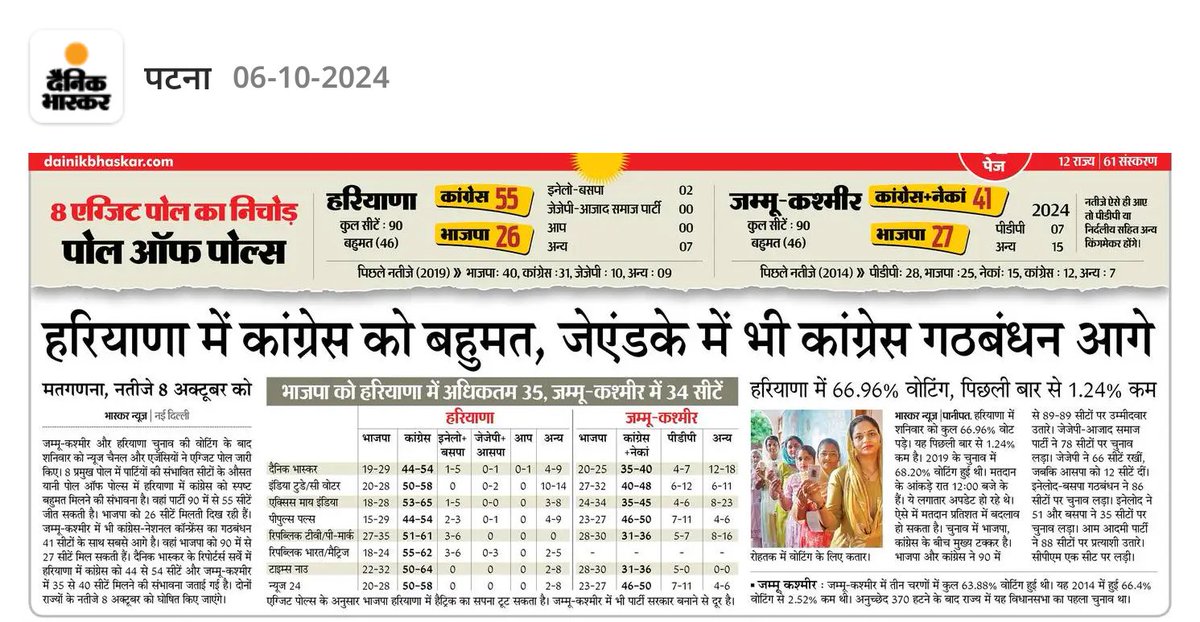 SikandarKMehta's tweet image. हरियाणा में कांग्रेस को बहुमत जम्मू और कश्मीर में भी कांग्रेस गठबंधन आगे 
#ExitPolls #ExitPoll2024