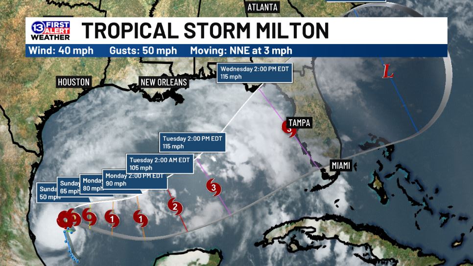 MORE TROUBLE IN THE TROPICS:

Tropical Storm Milton has developed in the western Gulf of Mexico and will head east. Unfortunately, the west coast of Florida could be hit hard during the middle of next week. It's currently forecast to make landfall as a major Category 3 hurricane.