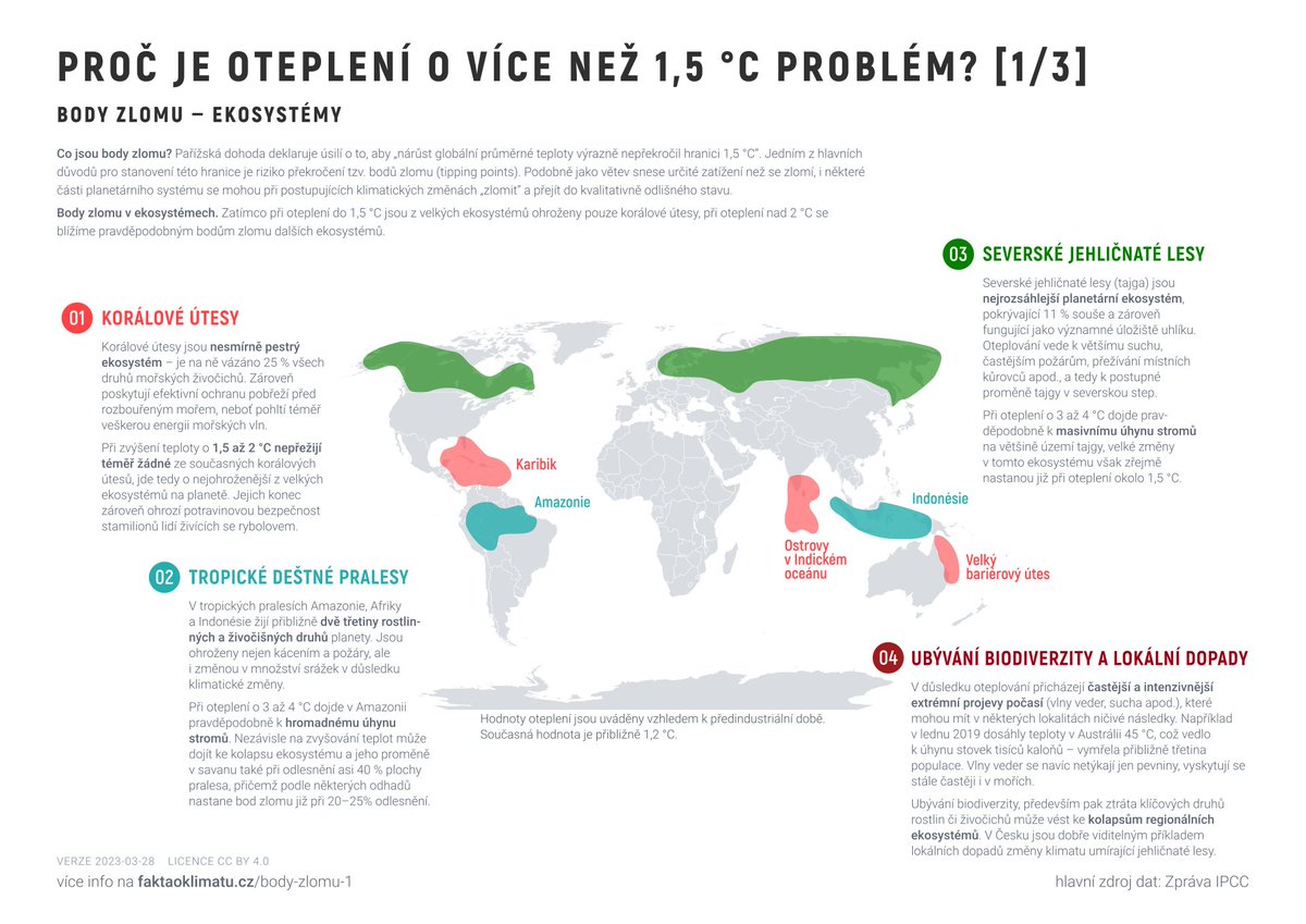 faktaoklimatu's tweet photo. S každou setinou stupně Celsia, o kterou vzroste průměrná globální teplota, se zvyšuje riziko, že se některý z planetárních systémů, na kterých jsme jako společnost závislý, dostane do kvalitativně odlišného stavu.
https://t.co/Ubrpn9iIgC https://t.co/M5KNQs5DLA