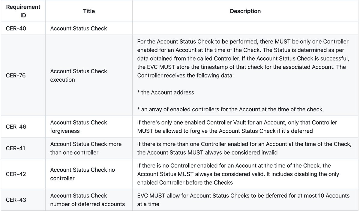 Shutout to <a href="/eulerfinance/">Euler Labs</a> to having one of the best documented <a href="/CertoraInc/">Certora</a> specs in their repo.

This makes it super easy for anyone to understand the property of the protocol.

github.com/euler-xyz/ethe…