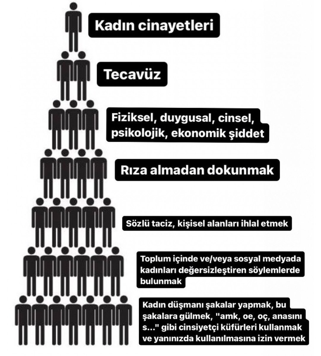Şiddet Piramidi.
Piramidin en altında yer alan daha yaygın cinsiyetçi şakalar, küfürler ve sosyal medyadaki kadın düşmanı söylemler, şiddetin tecavüz, fiziksel şiddet ve kadın cinayeti gibi daha uç biçimlerine zemin hazırlıyor. 

Piramidin alt katmanlarındaki davranışlar tolere