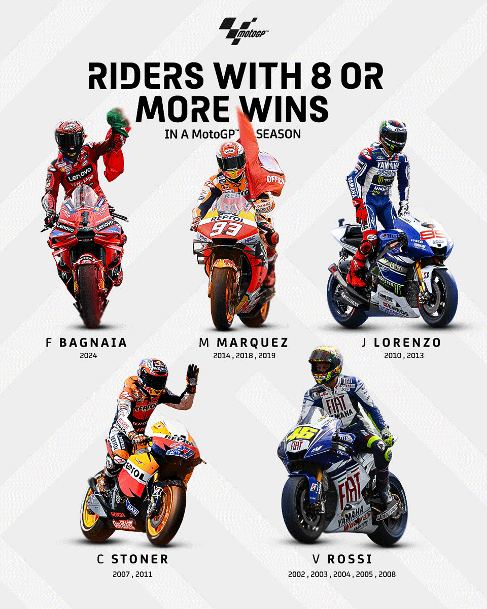 MotoGP's tweet photo. 🏆 @PeccoBagnaia joins an elite club after taking his 8th victory of 2024! 🏆

Only the greatest have won eight or more races in a single #MotoGP season ✨

#JapaneseGP 🇯🇵 https://t.co/NLjgMiuNge