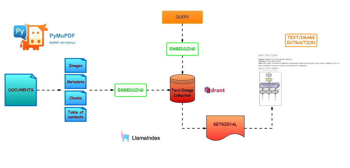qdrant_engine's tweet image. PDFs can be tricky to pull clean text or images from.
PyMuPDF4LLM is a new library designed to simplify that process. In his blog post, Benito Martin demonstrates how it works by:
📄 Extracting text in Markdown format
🖼️ Handling image extraction and embedding
🏷️ Chunking…