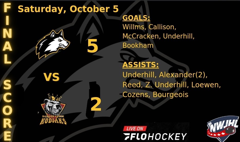 FSJHuskies's tweet photo. Huskies win 5-2 against the Kodiaks.
Huskies are a 5 game winning streak!!
#gopupsgo #W5 #NWJHL https://t.co/GvmbP8VHJD