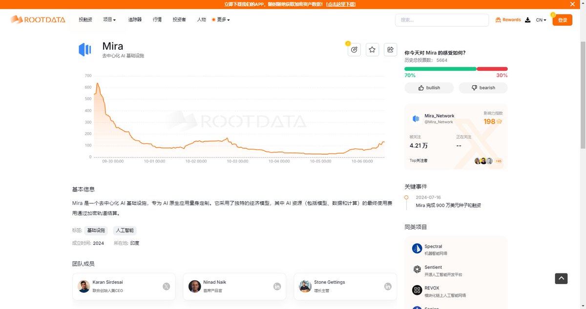 CoinToEarn's tweet photo. 顺手领个免费的 OG NFT：

AI赛道项目 @miranetwork 由 Framework Ventures 领投 900 万美金，新出的银河 OG NFT 免费领取交互，完成简单的社交任务解锁特殊奖励，月底截止：

链接：https://t.co/Y0TDWOYDav

另外 @Humanityprot 已经快破 10w 地址注册了，他们的奖励代币叫 $RWT ，注册链接：
https://t.co/a6sDA8APxU