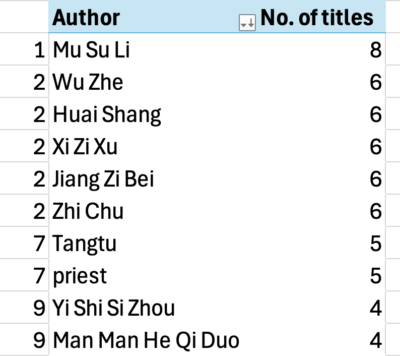 nandemonksloth's tweet photo. JJWXC top 100 checklist, in spreadsheet form! 

Again, copy if you like. The links lead variously to official pages, carrds, NU pages and translations, but none of them are endorsements of any kind - they're just to tell you what it is
https://t.co/ZRAhqCFCEA https://t.co/2rIiT1EG9p