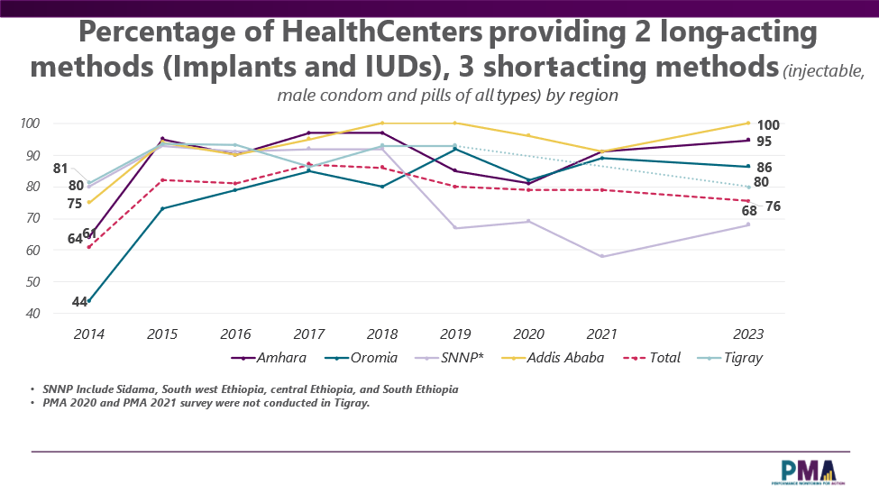 PMA ETHIOPIA (@pmaethiopia) on Twitter photo Percentage of #healthcentres which reported providing two long-acting FP methods and three short-acting FP methods declined from 80% to 76% from 2019 to 2023 in Ethiopia. #FP #RMNCH #Injectables#healthpost #shortacting #LARC <a href="/MekdesDaba/">Mekdes Daba</a> <a href="/gatesfoundation/">Gates Foundation</a> <a href="/GatesJHU/">William H. Gates Sr. Institute</a> <a href="/SolomonYesuf/">Solomon Shiferaw</a> Percentage of #healthcentres which reported providing two long-acting FP methods and three short-acting FP methods declined from 80% to 76% from 2019 to 2023 in Ethiopia. #FP #RMNCH #Injectables#healthpost #shortacting #LARC <a href="/MekdesDaba/">Mekdes Daba</a> <a href="/gatesfoundation/">Gates Foundation</a> <a href="/GatesJHU/">William H. Gates Sr. Institute</a> <a href="/SolomonYesuf/">Solomon Shiferaw</a>