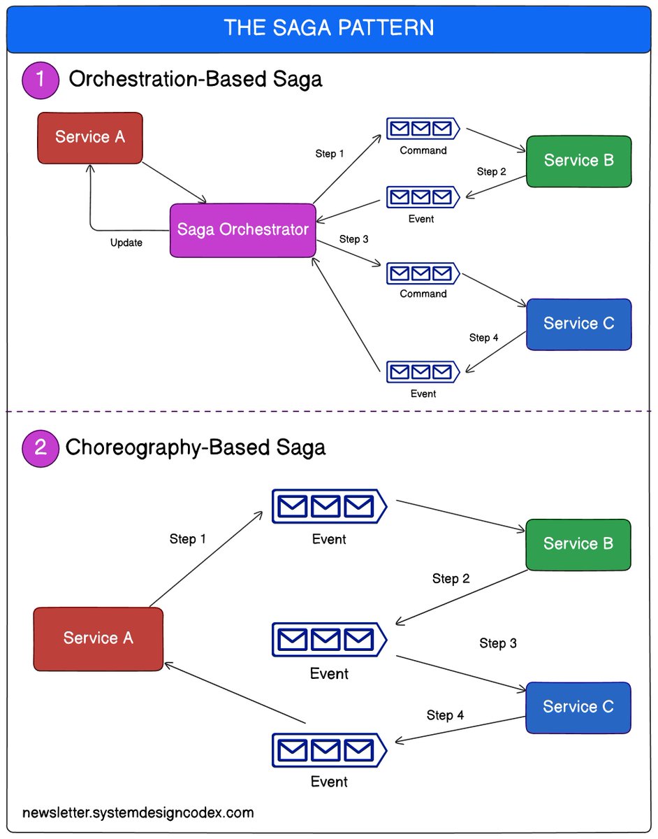 ProgressiveCod2's tweet image. How do you make sure that data is consistent across multiple services?

One approach is using the Saga Pattern.

A well-designed Saga implementation can help you handle a complete business transaction. For example - buying something from an e-commerce store

But there are two…