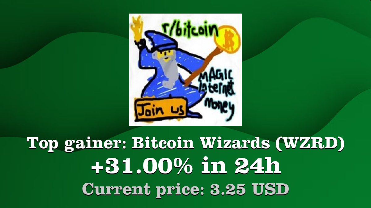 Coinwink's tweet image. Top gainer: #BitcoinWizards #WZRD $WZRD increased by 31.00% in 24h! Create your WZRD #crypto alert: coinwink.com/wzrd