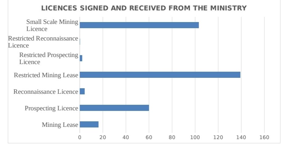 BBSimons's tweet photo. 1. Everybody in Ghana now knows that the government has ramped up the issuance of mining licenses.

2. Between 1988 & Nov 2022, only 150 licenses were issued in Ghana.
3. From 2022 to date, more than 1400 licenses have been issued.

4. In sound policy analysis, however, you dont end there. You connect the dots. Is this just increased efficiency? Better tech? Or what? And why is there any problem with increasing LEGAL mining operations?

5. Detailed analysis shows that this massive ramp-up is due to an increase in political pressure on the Minerals Commission.

6. For instance, in 2019, the Mines Ministry approved 100+ small scale mining (SSM) licenses & nearly 20 mining leases. 

7. Yet, the Minerals Commission only confirmed 1 mining lease & 14 blocks for SSM. The mad rush to issue licenses clearly started after 2022 when it was made easier to mine in forests. Clear political overriding of technical decision-making? Was the ministerial change in Feb 2021 a trigger?

8. Why is this an issue? Mainly because the number of inspectors at the Minerals Commission & the Mining Dept of the EPA have not increased enough to match this expansion. Clearly, there has been little thought paid to inspections.

9. Last year, there were barely 38 qualified Minerals Commission inspectors for the whole country after the government sacked 9 District Mine inspectors in 2017.

10. Unsurprisingly, mining inspections dropped significantly over time in some mining hotspots. For instance, in 2016, there were 138 inspections in Bibiani. In 2019, only 46 were conducted. For the whole country only 383 inspections of surface mining operations took place that year. That's barely one inspection per day in the whole country.

11. It takes years to train a qualified mining inspector. There is a limit to how many effective inspections each can conduct over a period. It also takes time and personnel to review new applications. 

12. Ten years ago, there were about 220 personnel at the Minerals Commission. Today, that number is still less than 300. How, then, is the agency managing an increase in workload of more than 10x? Is this reasonable? See pictures of some of their district offices taken last year below.