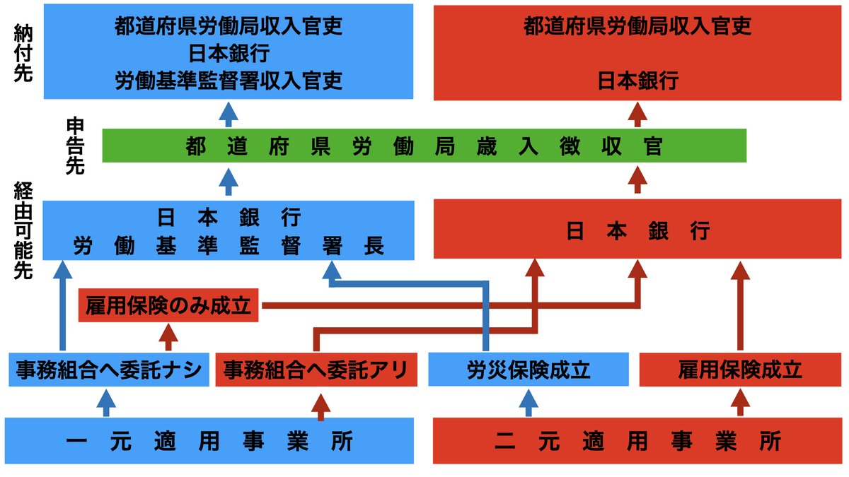 労働保険徴収法
保険料の経由可能先、申告先、納付先まとめ
#シャロ勉 #社労士試験 #社労士受験