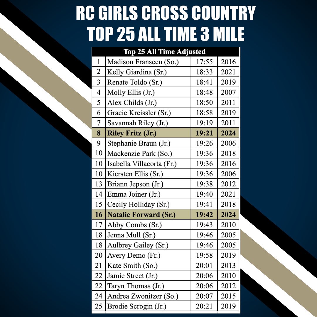 RCSTFgirls's tweet photo. Riley Fritz (Jr.) moves up to our #8 with a new PR today! Natalie Forward (Sr.) breaks into our Top RC All Time today at Peoria! Forward’s sub 20 race today places her #16 for RC Girls Cross Country.
Congratulations to both Riley and Natalie!! Journey > Goal
#RCYouKnow https://t.co/0Qt9Hm7DBS
