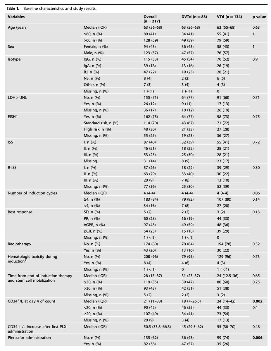 Myeloma_Doc's tweet photo. #Myeloma Paper of the Day: Study of impact of daratumumab on collection &amp; engraftment in myeloma patients undergoing stem cell mobilization w/ G-CSF + plerixafor shows daratumumab does not impair HSC collection nor post-ASCT hematopoietic recovery: https://t.co/t3hsFc8RYV. #mmsm https://t.co/kJjqi0qiA5
