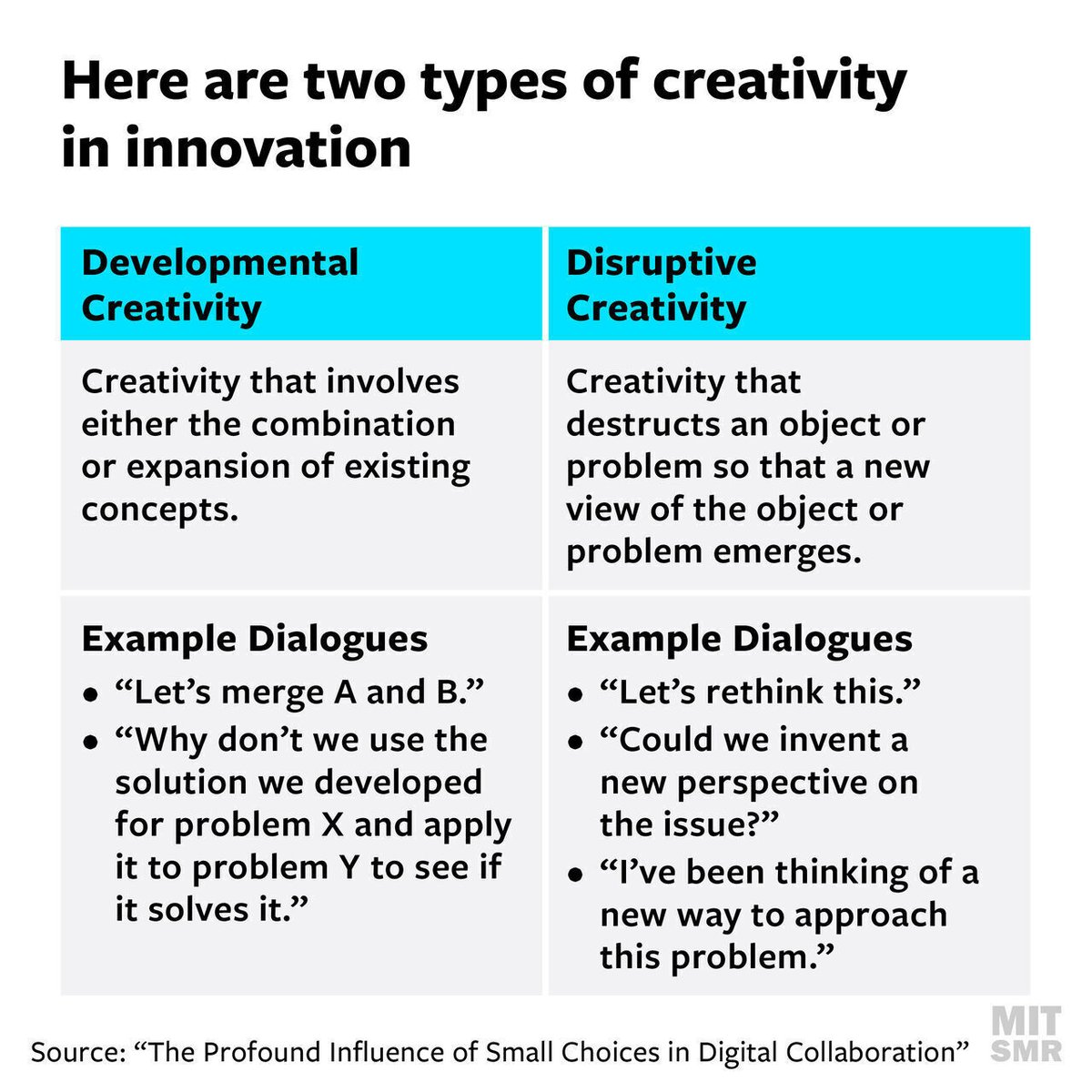 Disruptive creativity involves the creative destruction of an object or problem so that a new view of the object or problem emerges. Managers can foster these two types of creativity by carefully designing the two paths that lead there.

▶️ mitsmr.com/3Eymz8I