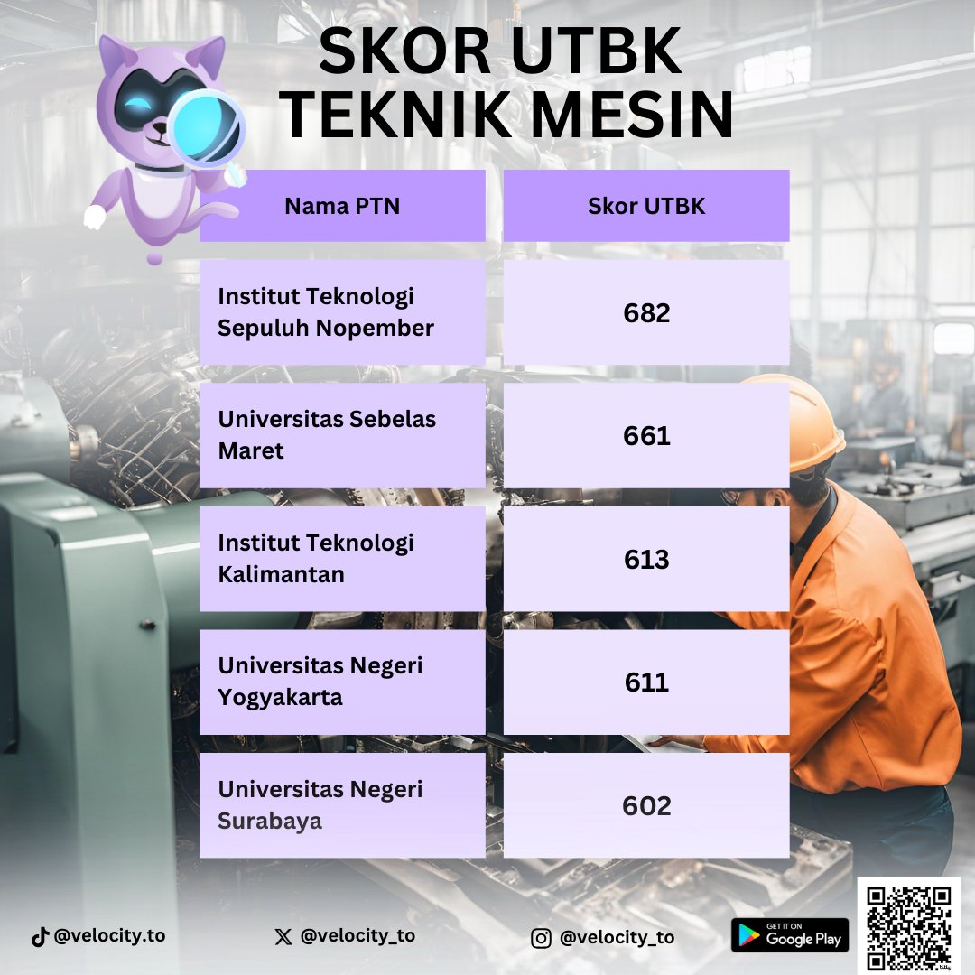 velocity_to's tweet photo. [SPILL] skor UTBK. Siapa mau ke Teknik Mesin? Data ini bisa jadi acuan ya...

Disclaimer: Data ini bukan data rata-rata, tapi data real individu.

#snbt2025 #pejuangptn #skorutbk #ambis #lulussnbt