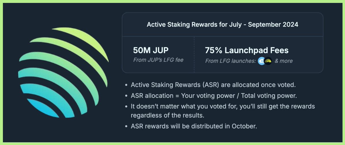 marinonchain's tweet photo. The $JUP ASR rewards are set to give ≈18% ROI if you voted on all the proposals 👇

Tbh, $JUP is probably one of the easiest plays you could do this cycle 💸

Just stake, collect ASR rewards every 3 months, and help shape @JupiterExchange's future 🧑‍🚀🪐 https://t.co/eVru488exZ