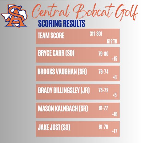 The Bobcat's had another strong showing this weekend in Odessa with a T8 finish and came in 2nd within the District.

Good playing, boys!