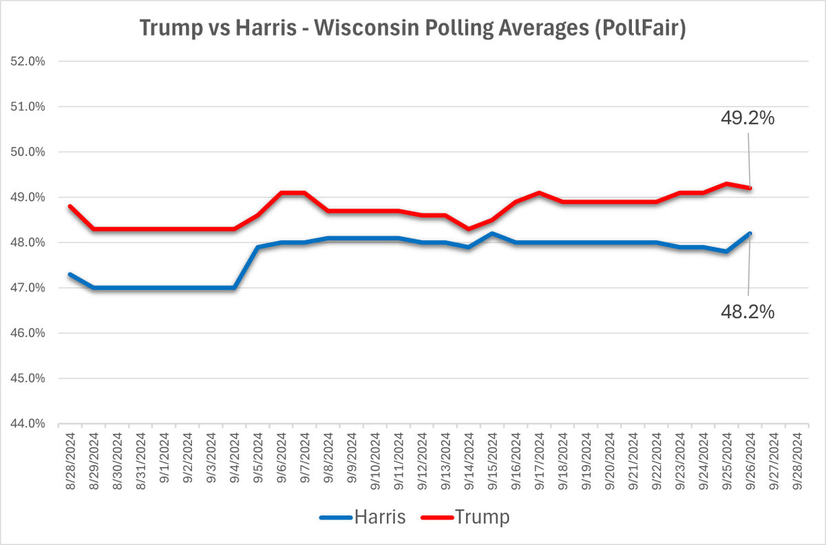 poll_fair's tweet photo. Trump vs Harris - Wisconsin Fairweighted™ Polling Averages.
Trump 49.2%
Harris 48.2%
#WisconsinElection2024 #FairPolling #WisconsinPolls #Trump #Harris #President https://t.co/4XnBgLNt5w