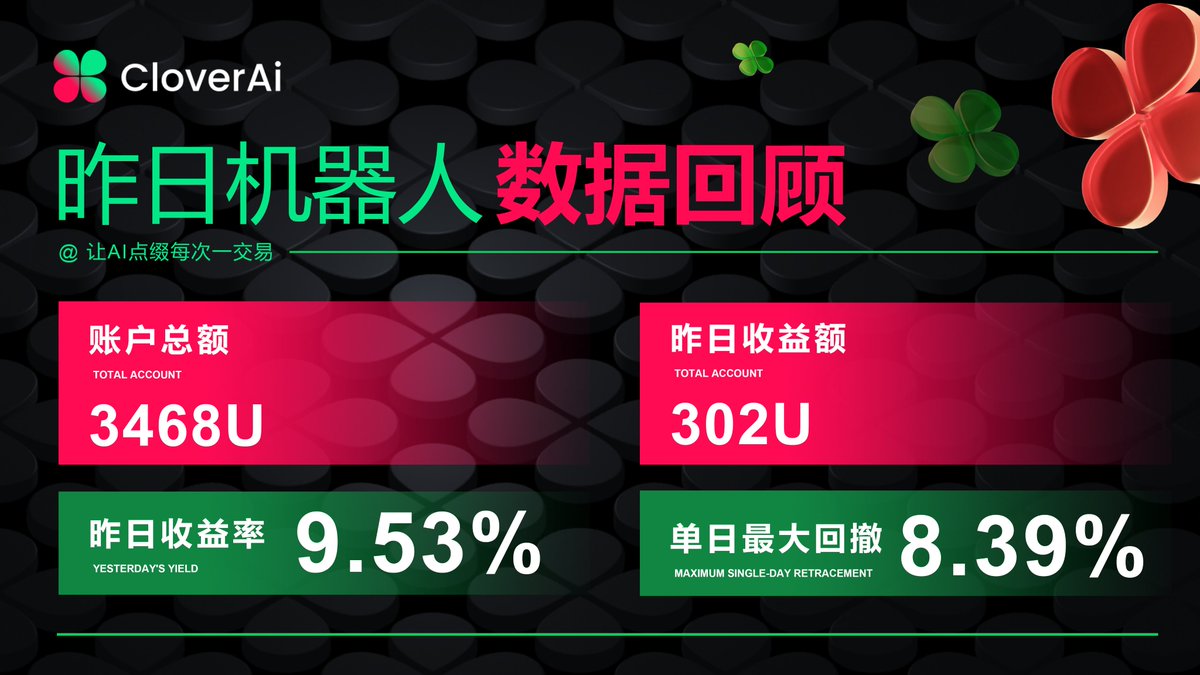 🍀机器人实盘数据 🍀

单日收益率：9.53% 
单日收益额：302u 
单日最大回撤：8.39% 

📣此数据为OKX四叶草内测交易机器人10x数据，数据统计时间节点为北京时间每日早11点

#量化交易 #四叶草Ai #合约交易